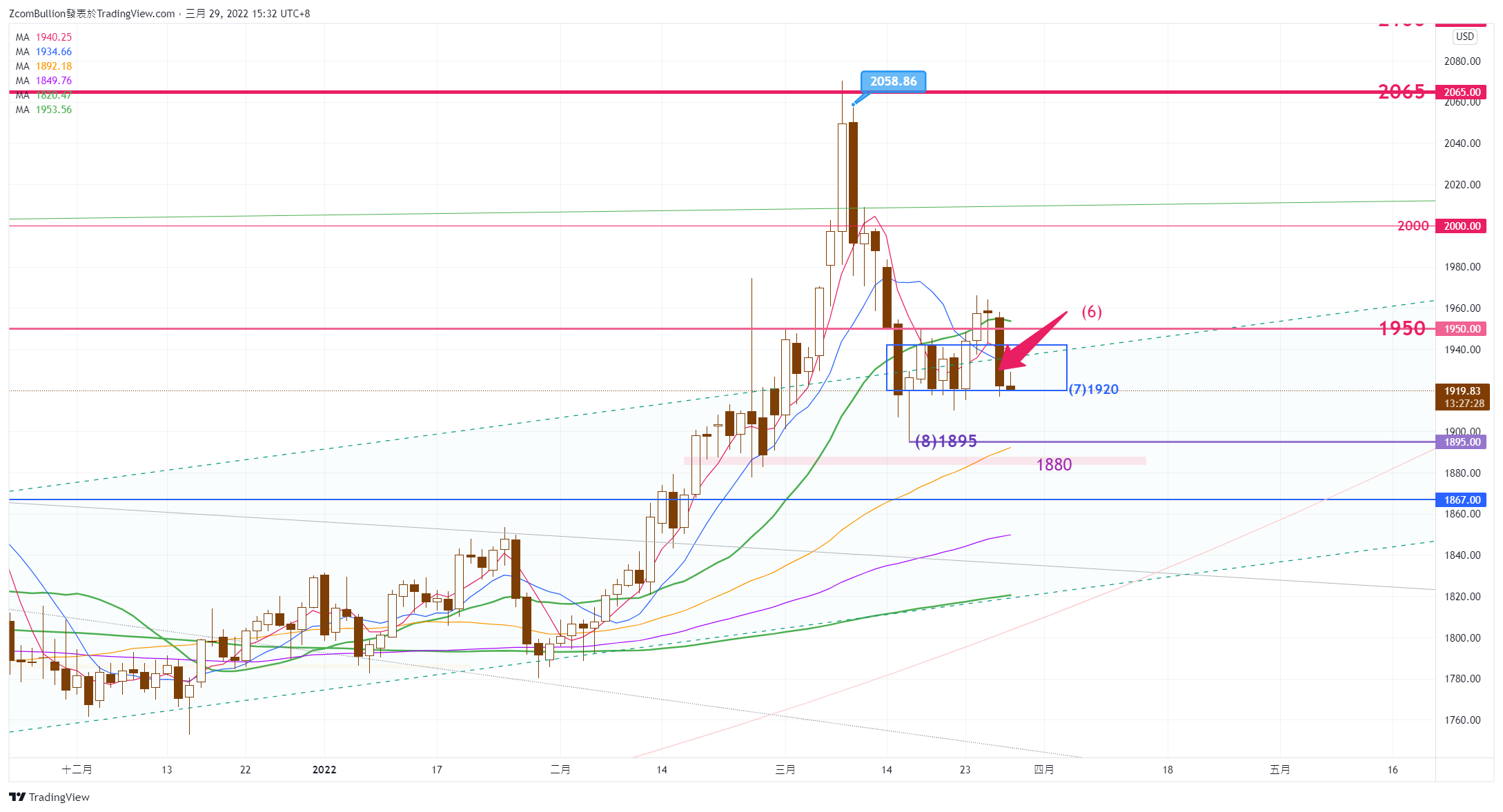 CURRENCYCOM:GOLD Chart Image by 1uptick