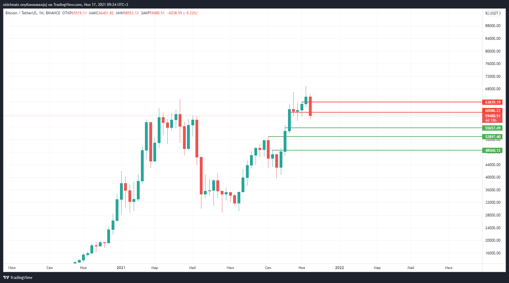 BINANCE:BTCUSDT Chart Image by oldcheats