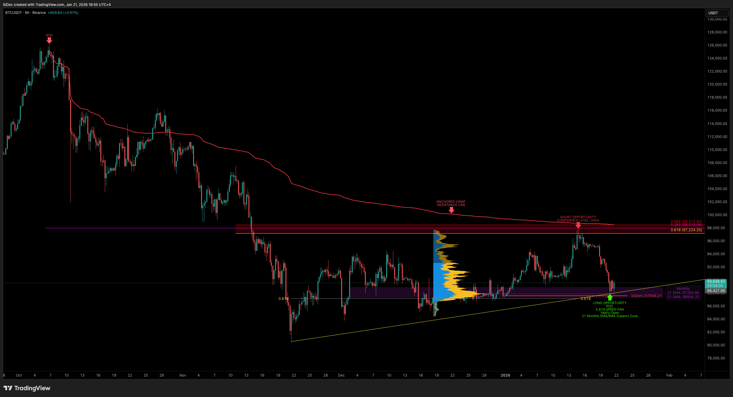 BINANCE:BTCUSDT Chart Image by SiDec
