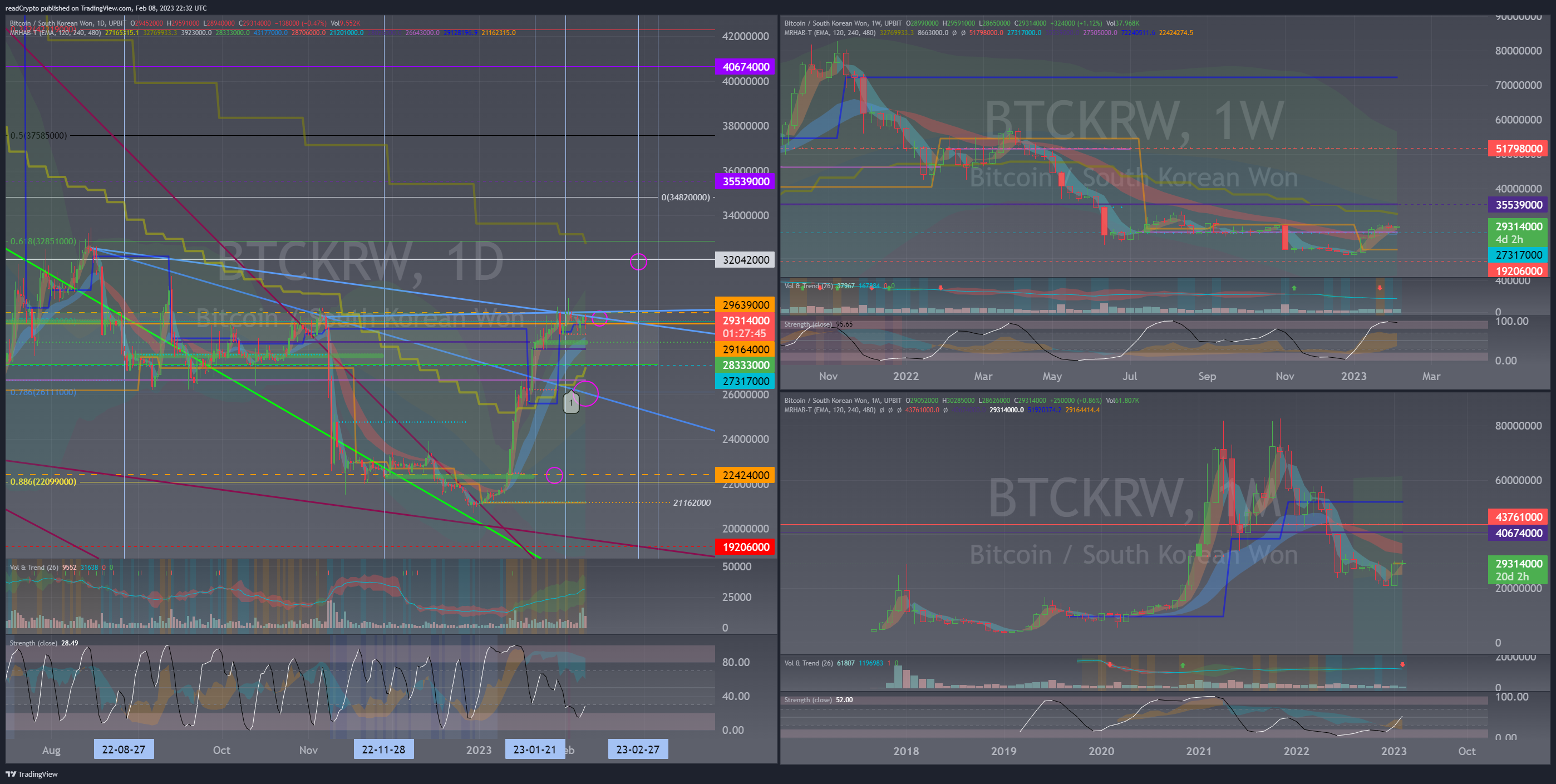 UPBIT:BTCKRW Chart Image by readCrypto