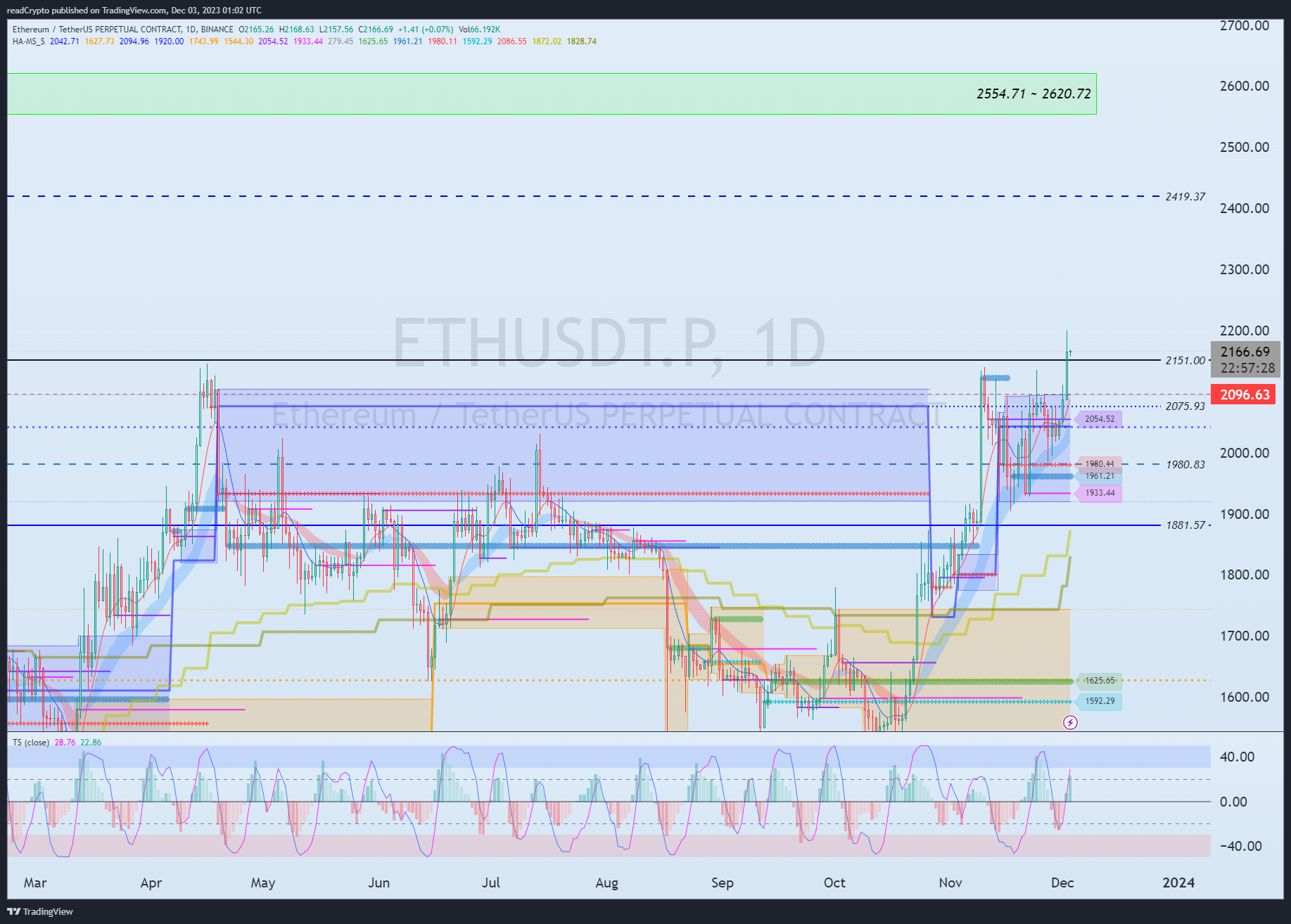 BINANCE:ETHUSDT.P Ảnh biểu đồ của readCrypto