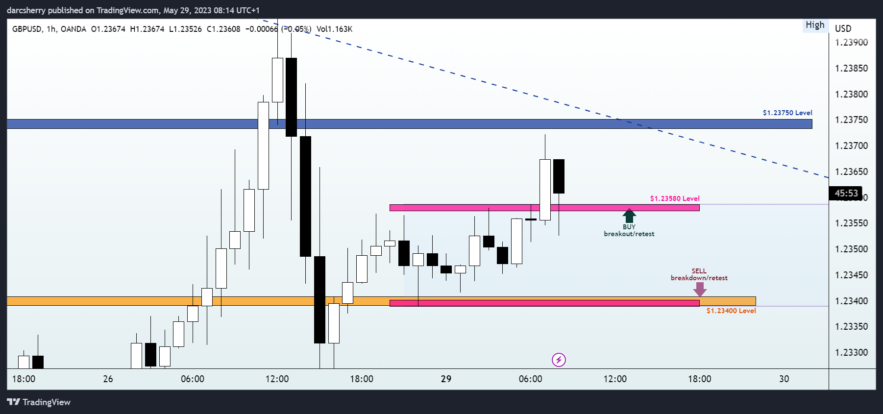 OANDA:GBPUSD Chart Image by darcsherry