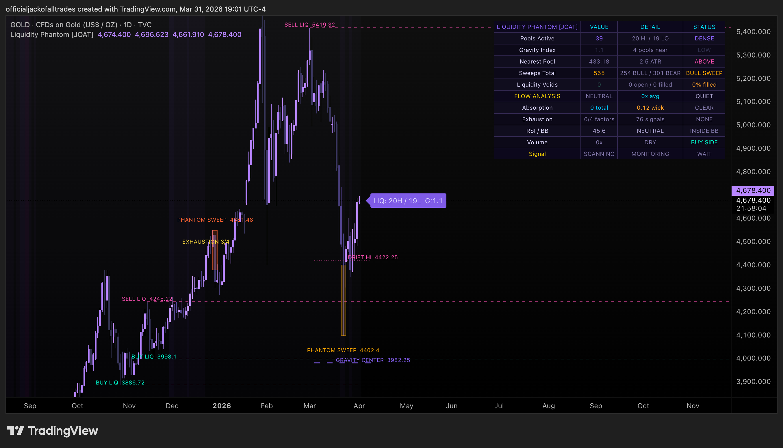 TVC:GOLD Chart Image by officialjackofalltrades