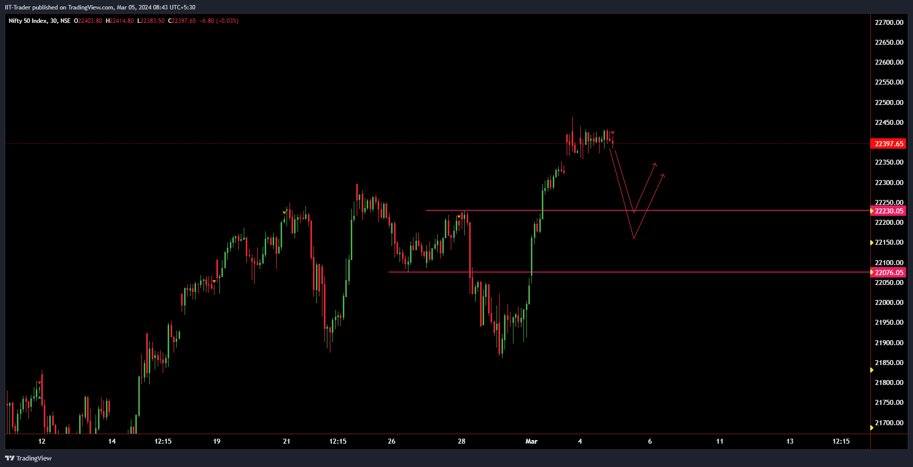 NSE:NIFTY Chart Image by IIT-Trader