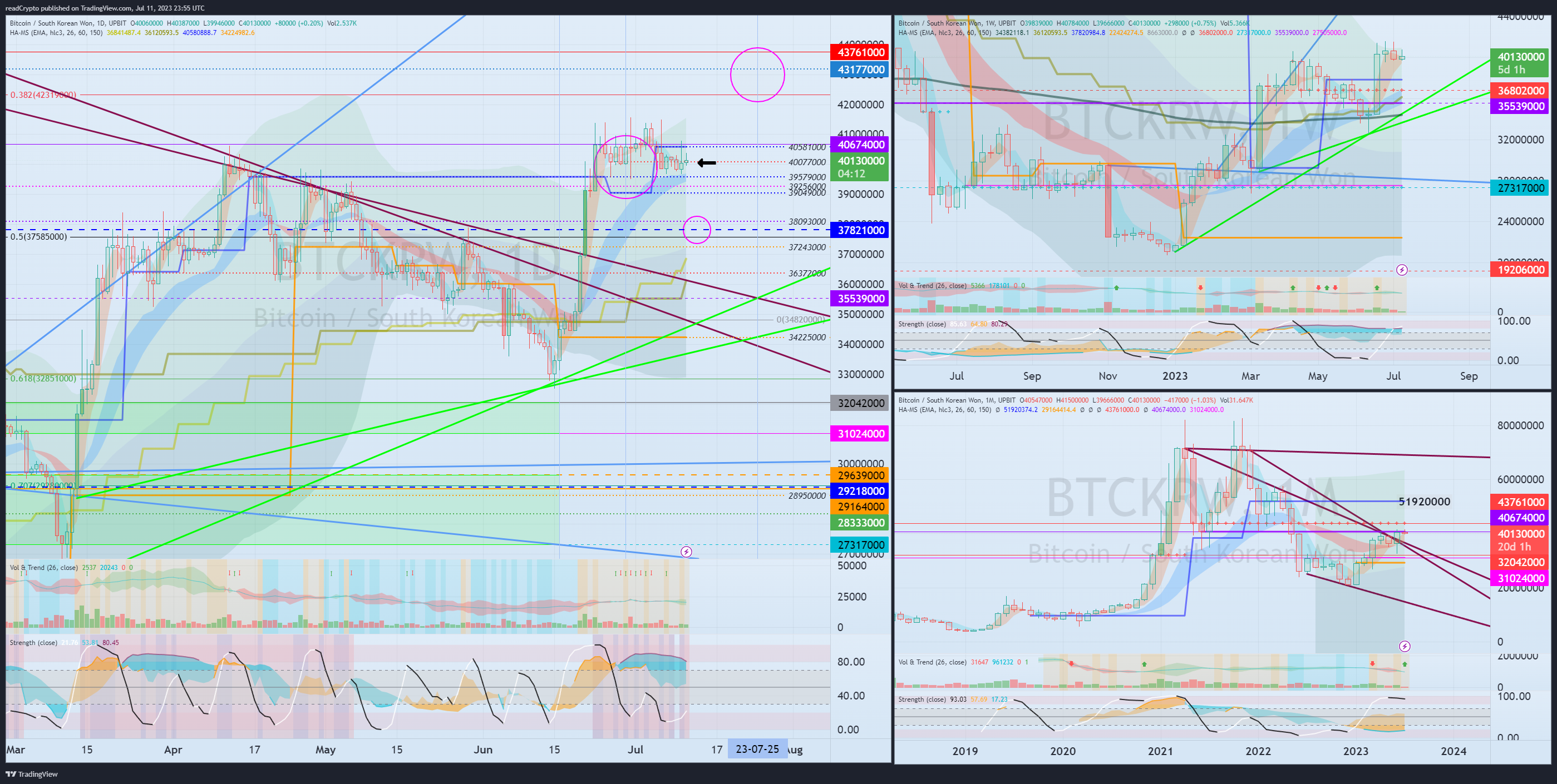 UPBIT:BTCKRW Chart Image by readCrypto