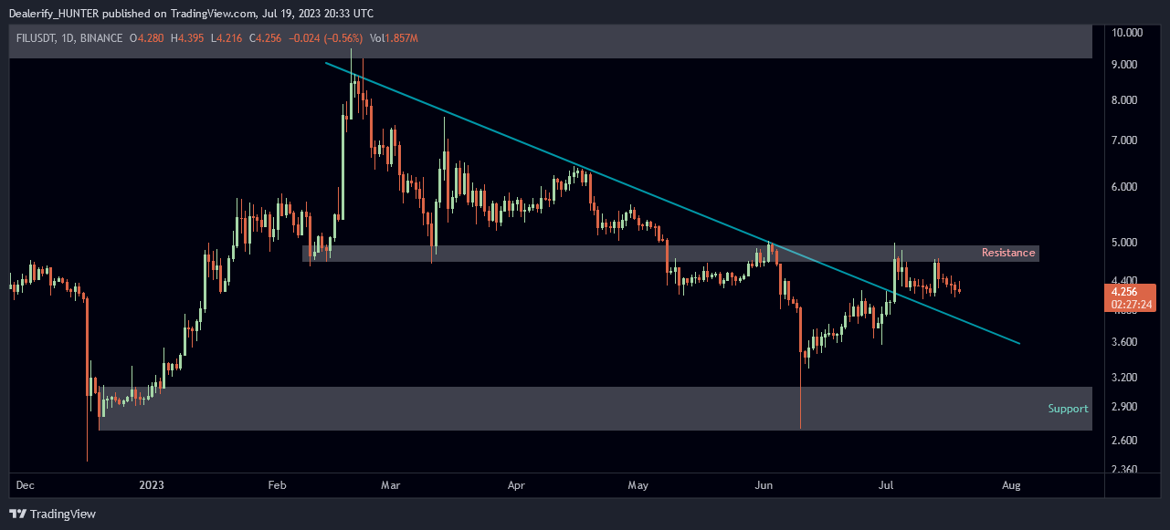 Снимок графика «BINANCE:FILUSDT» от Dealerify_HUNTER