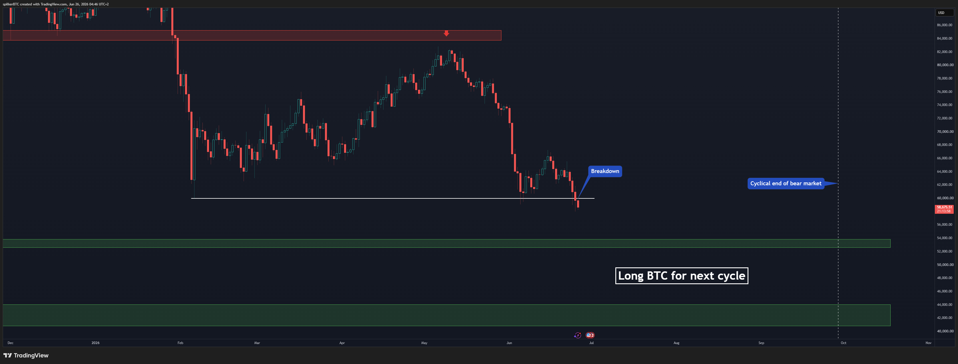 COINBASE:BTCUSD Chart Image by spilkerBTC
