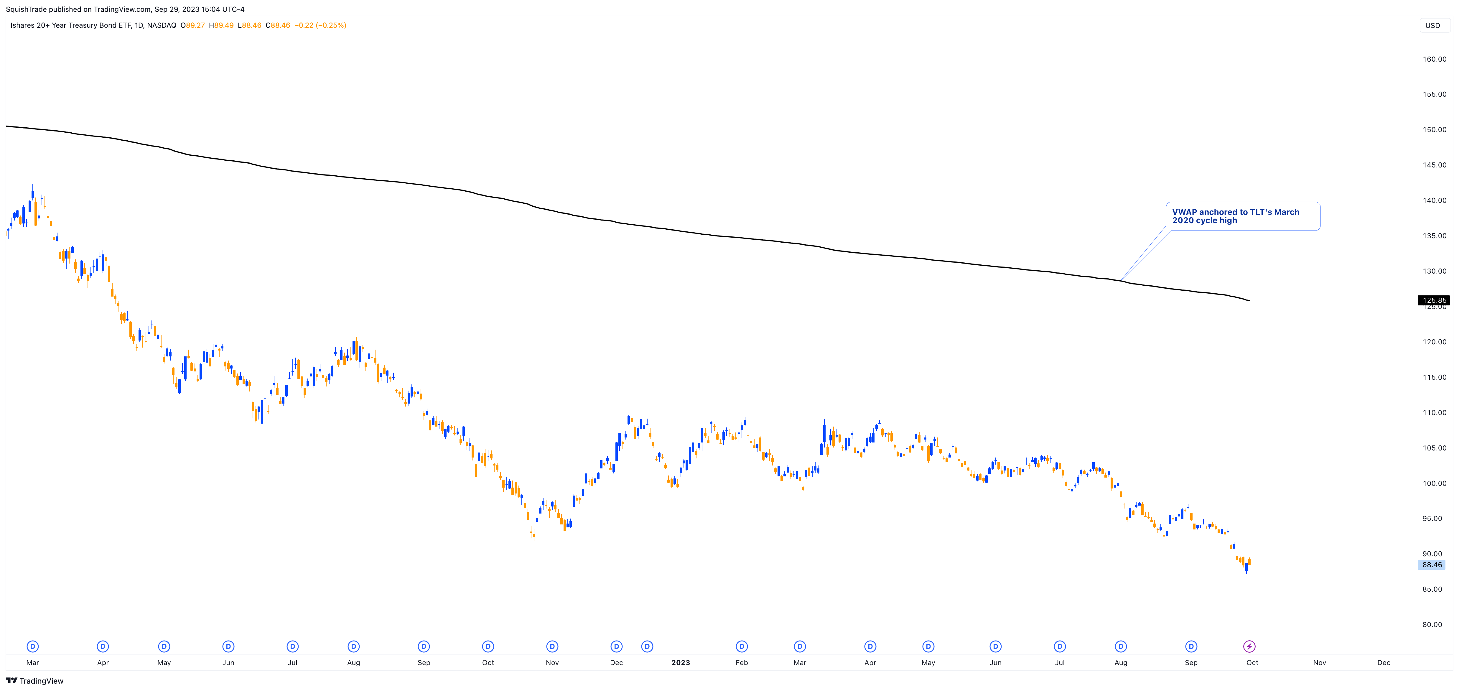 NASDAQ:TLT Chart Image by SquishTrade
