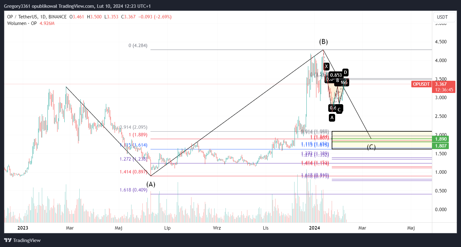 BINANCE:OPUSDT Chart Image by Gregory3361