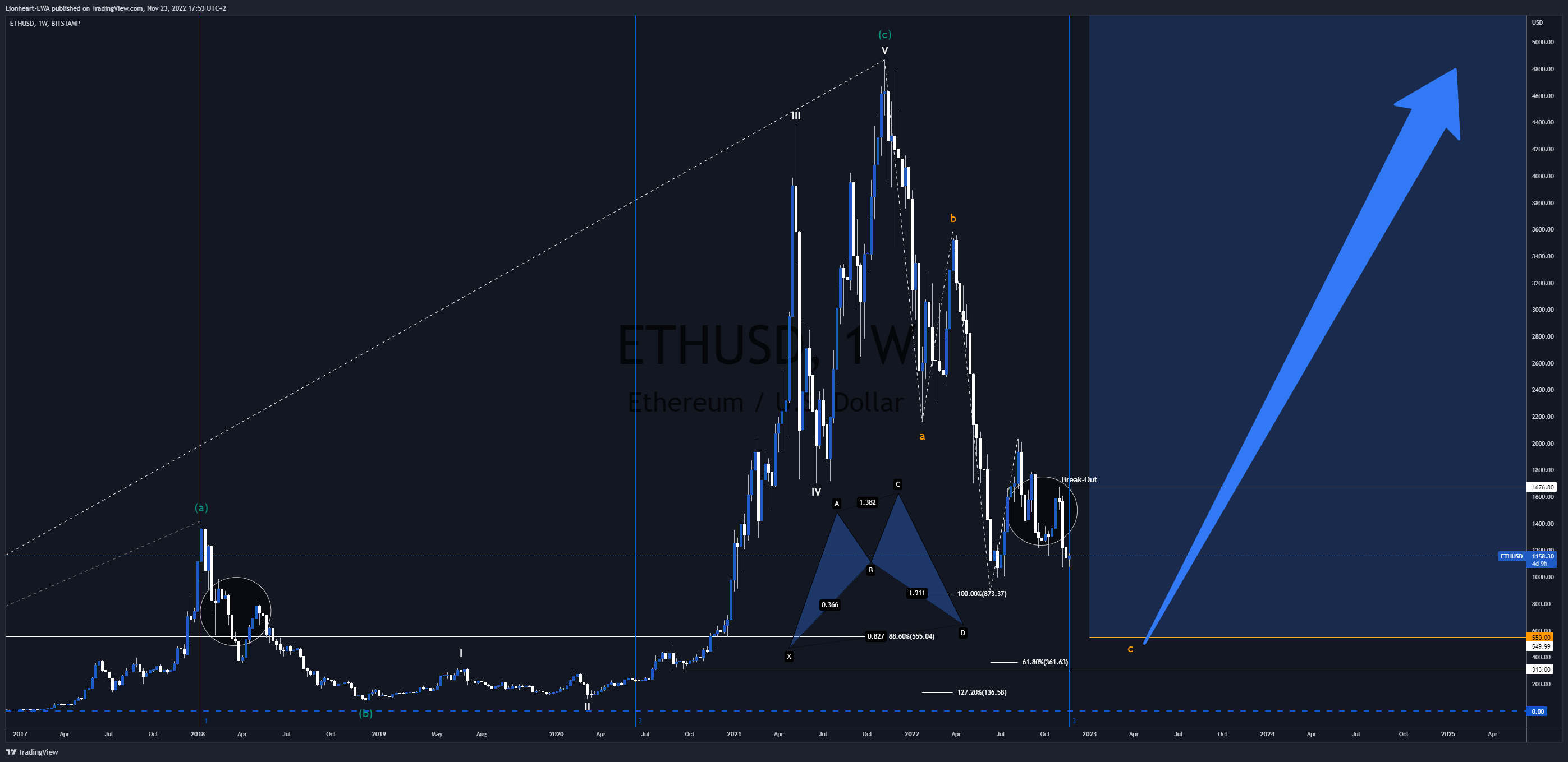 BITSTAMP:ETHUSD Chart Image by Lionheart-EWA