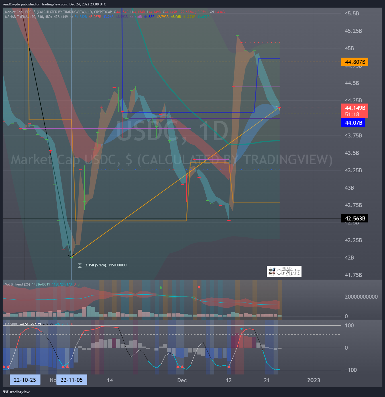 CRYPTOCAP:USDC ภาพชาร์ต โดย readCrypto