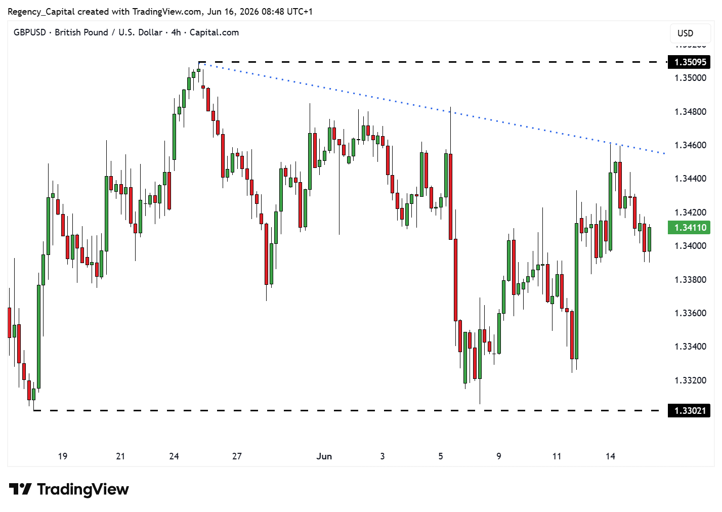 CAPITALCOM:GBPUSD Chart Image by Regency_Capital