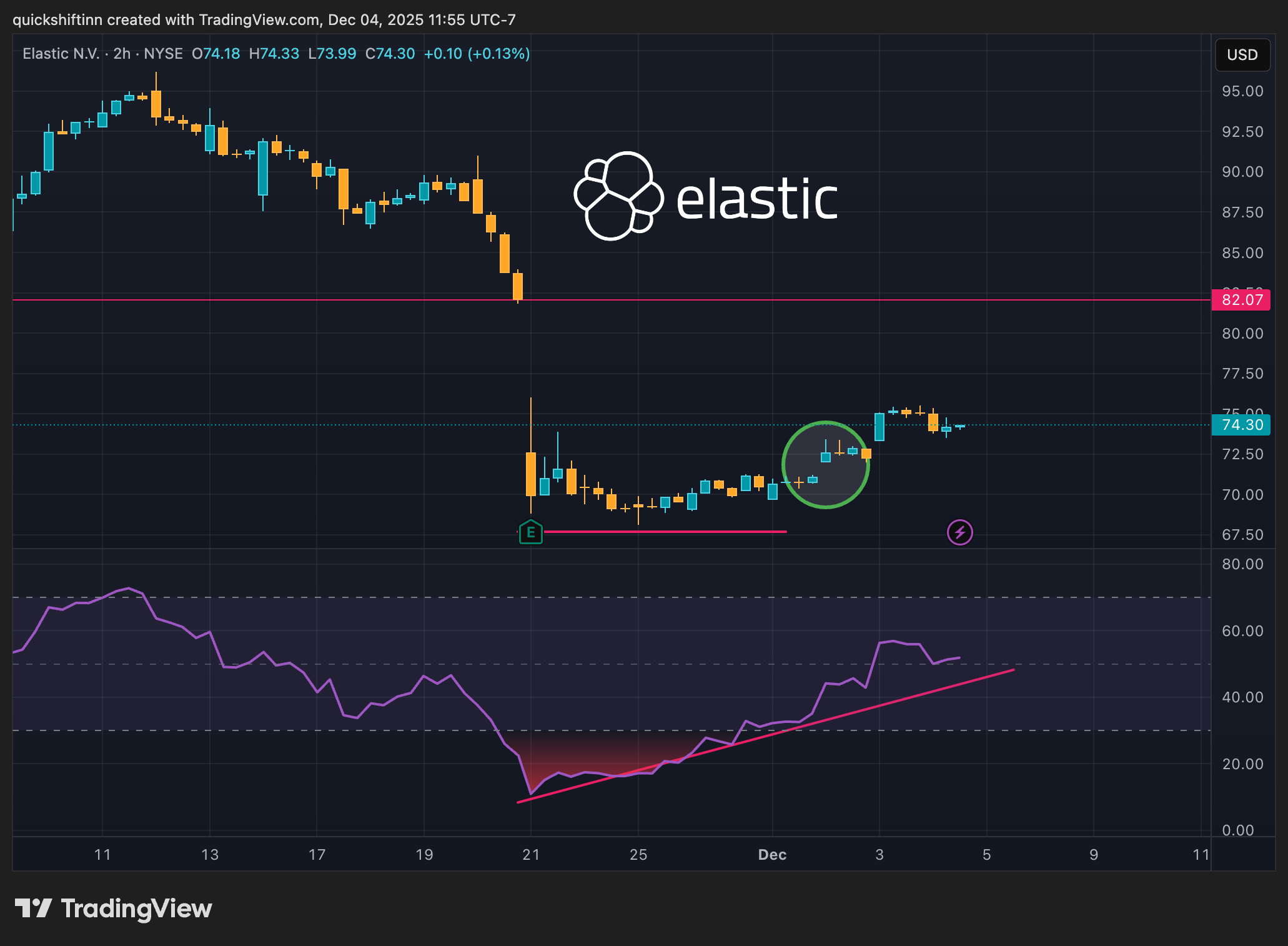 BATS:ESTC Chart Image by quickshiftinn