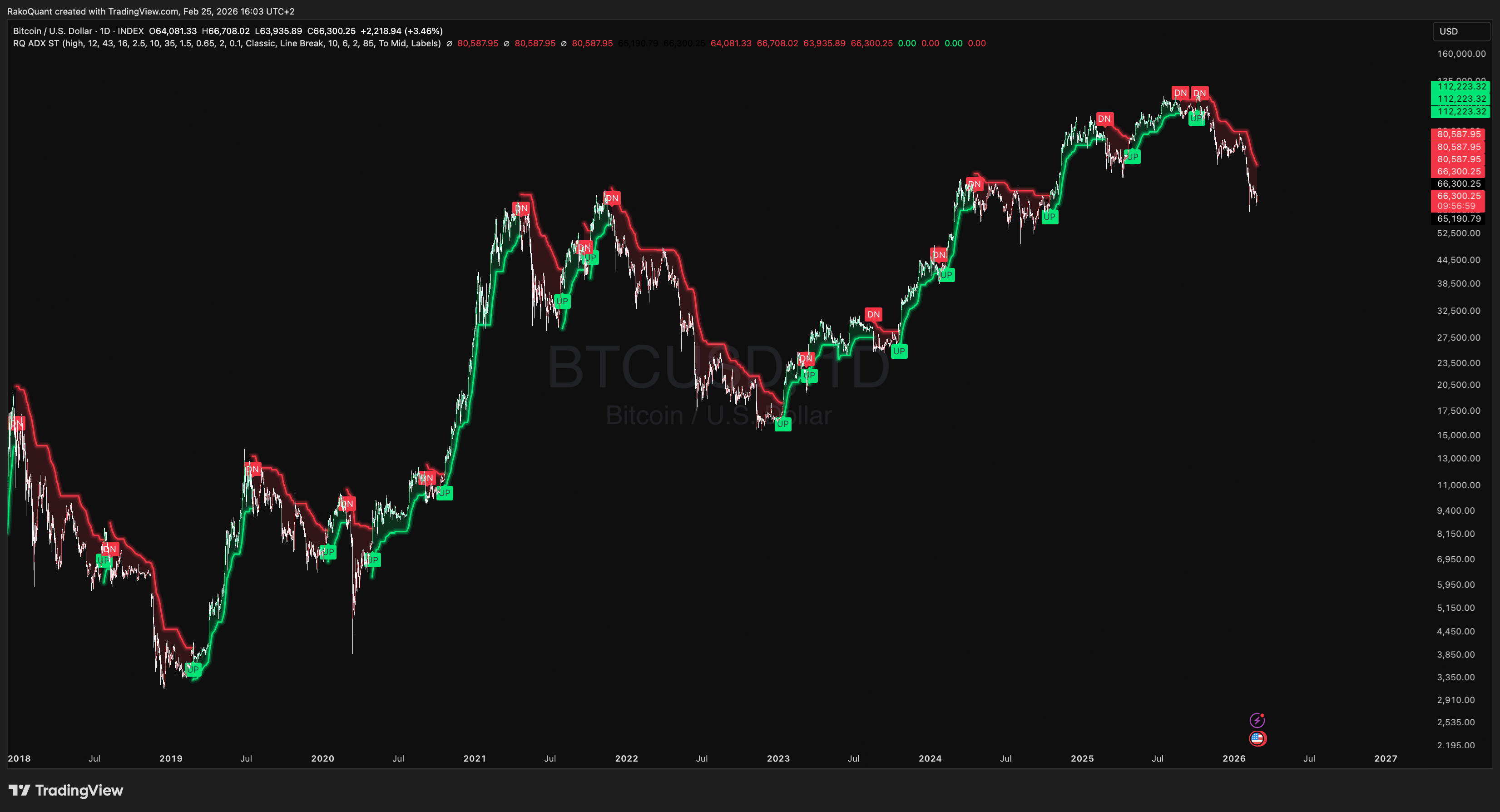 INDEX:BTCUSD Chart Image by RakoQuant