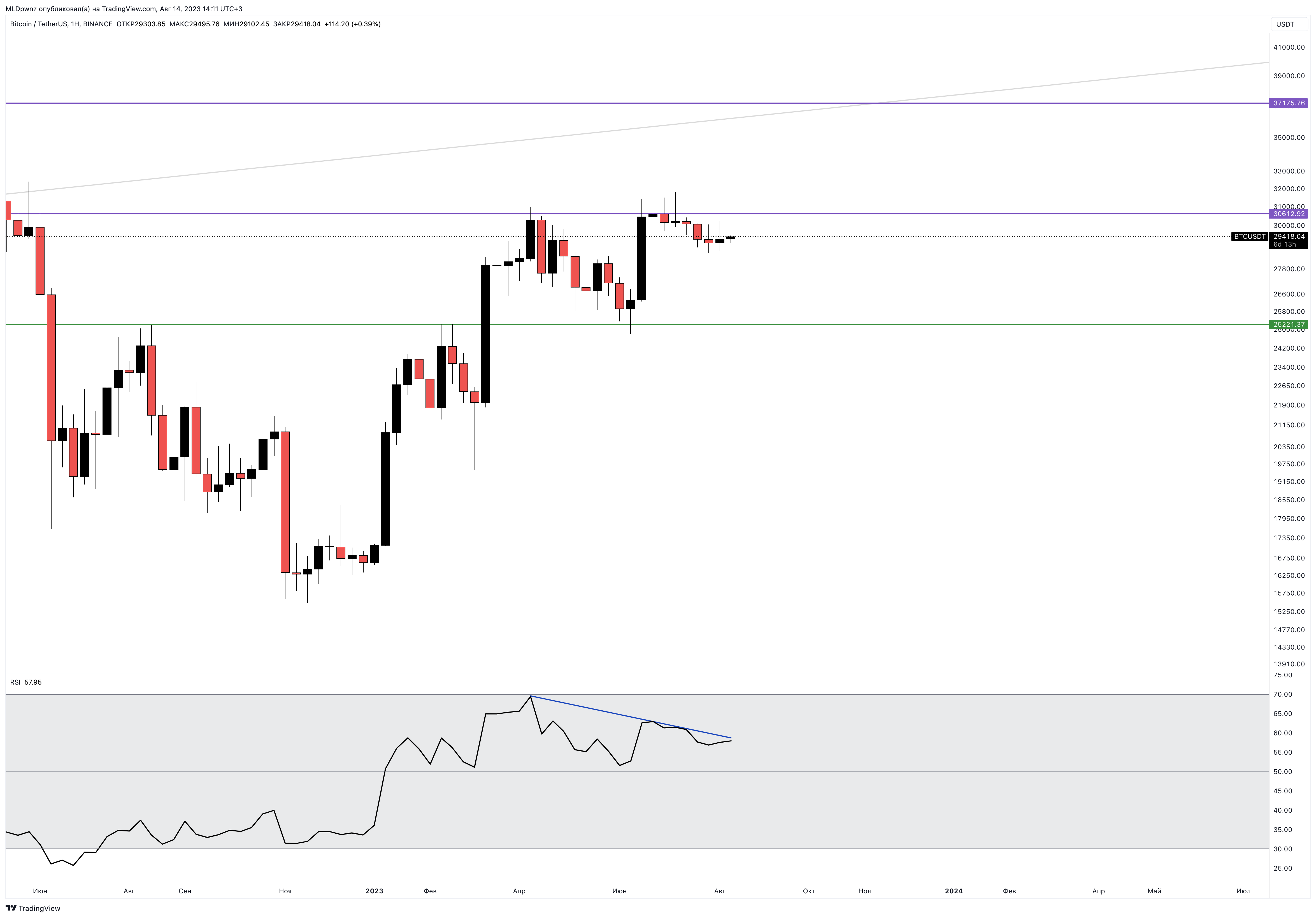 BINANCE:BTCUSDT Chart Image by MLDpwnz