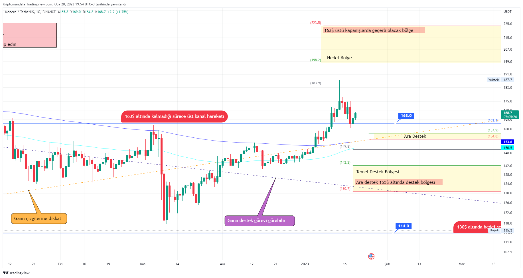 BINANCE:XMRUSDT Chart Image by Kriptomandala