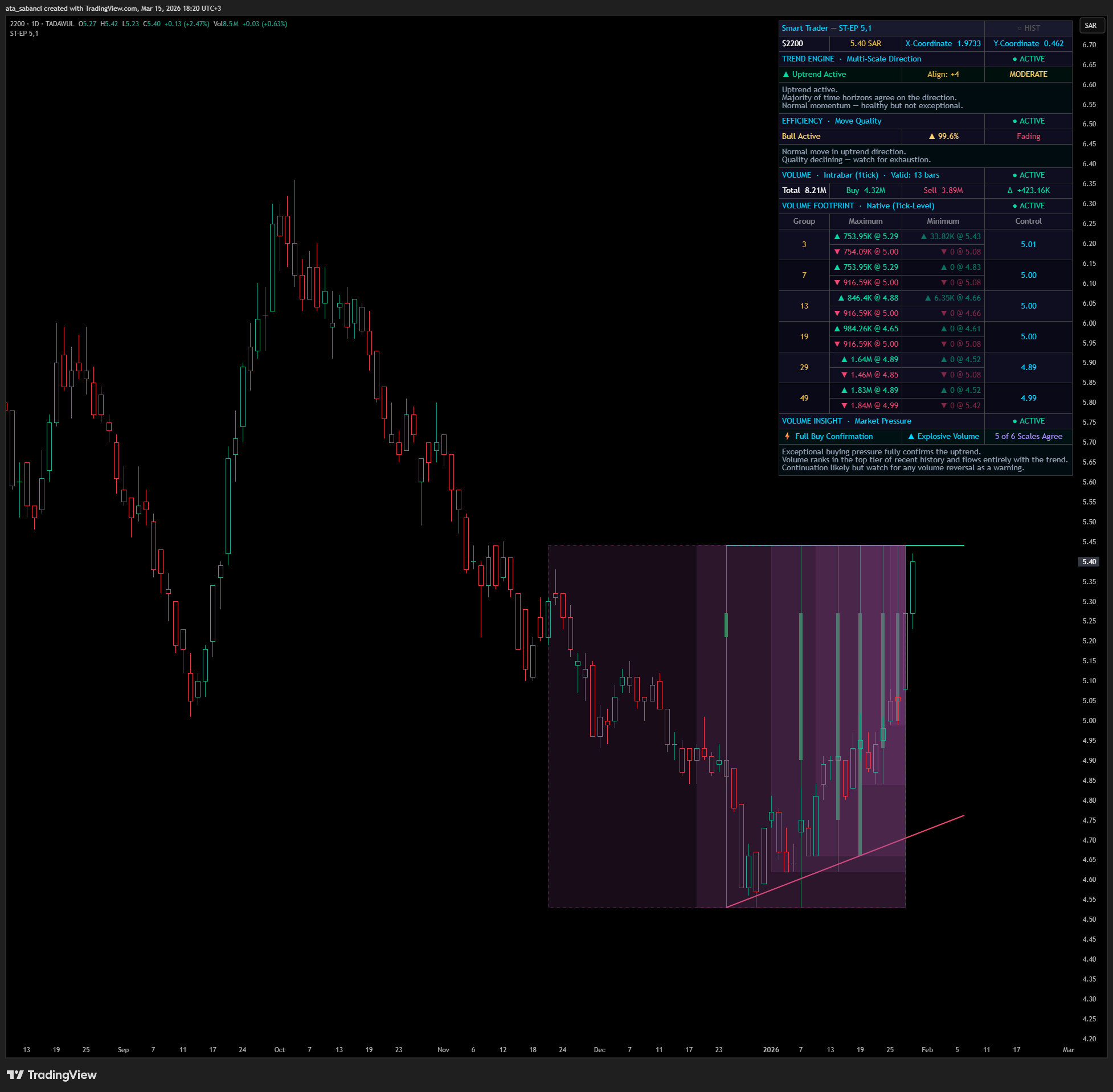 TADAWUL_DLY:2200 Chart Image by ata_sabanci