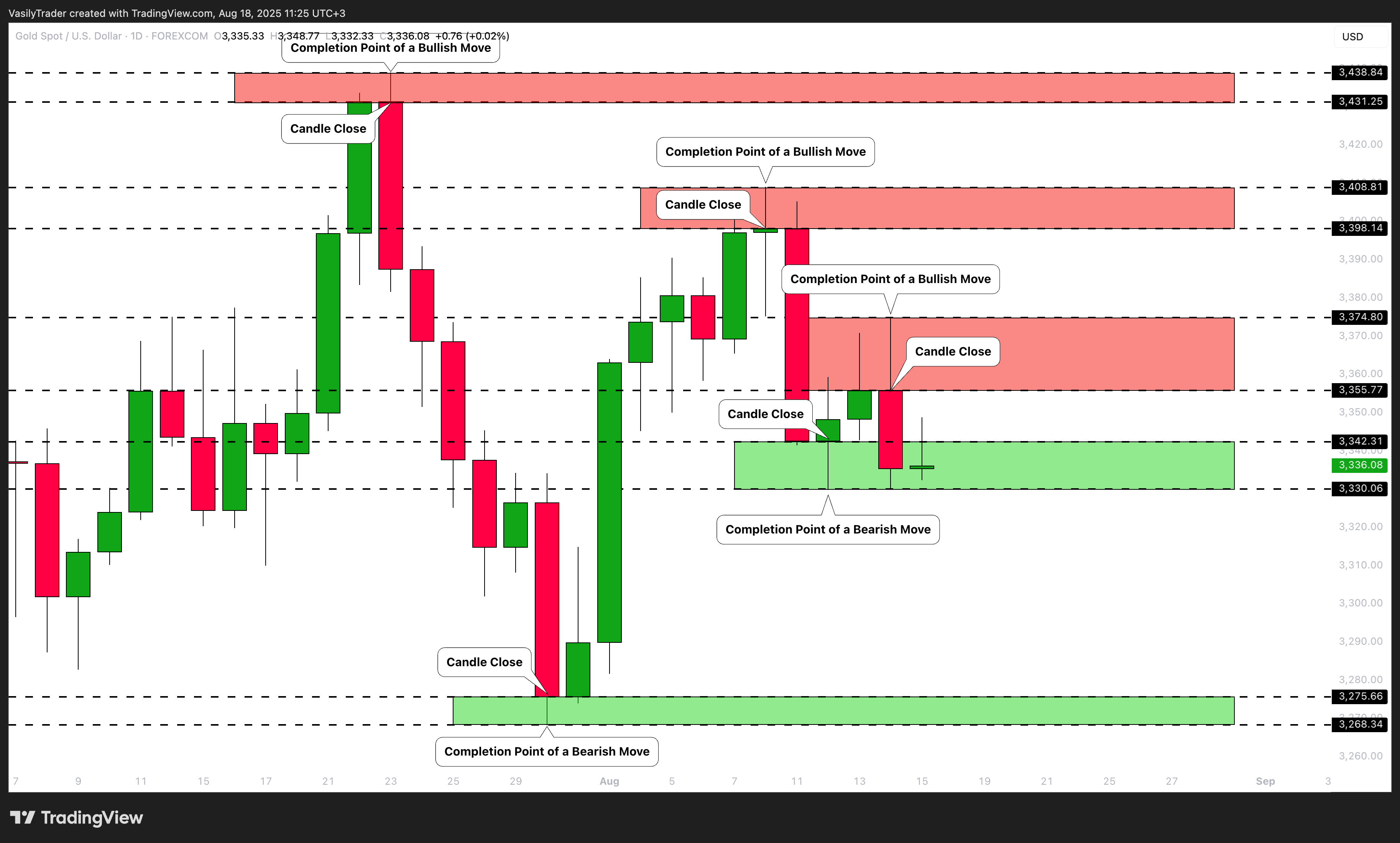 FOREXCOM:XAUUSD Chart Image by VasilyTrader