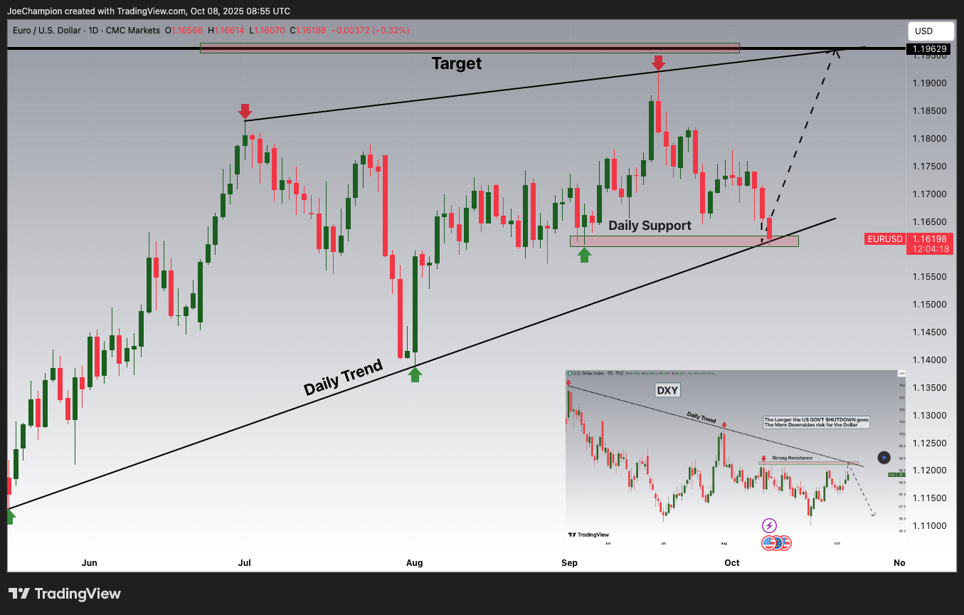 CMCMARKETS:EURUSD Chart Image by JoeChampion
