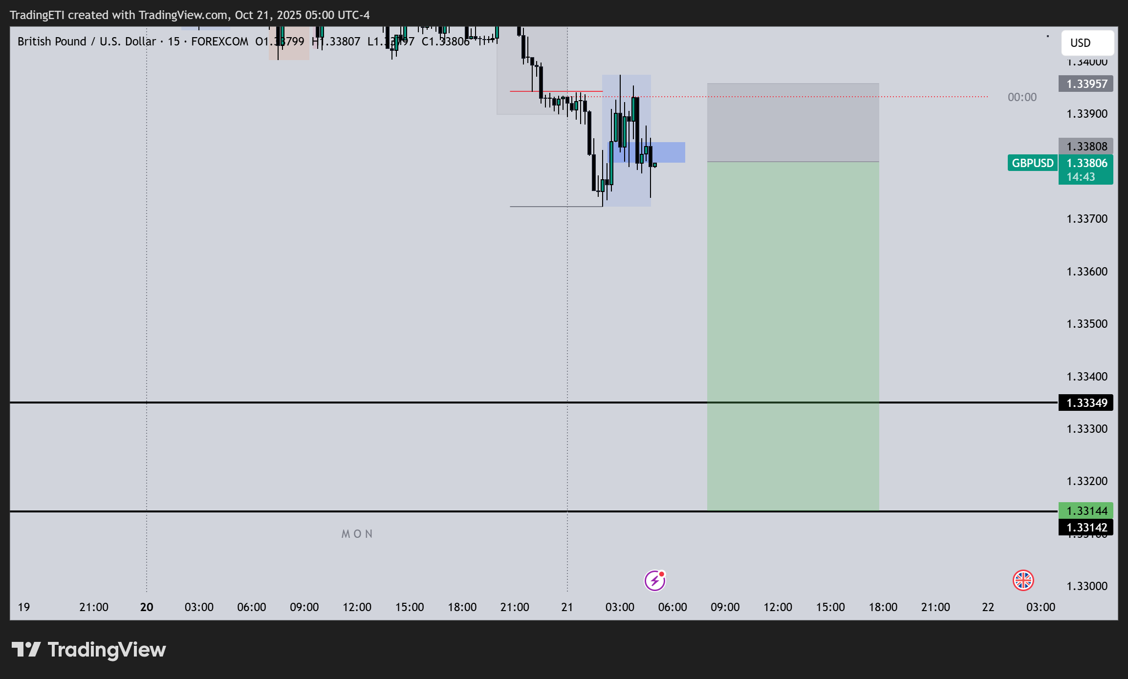 FOREXCOM:GBPUSD Chart Image by ThornCapitalX