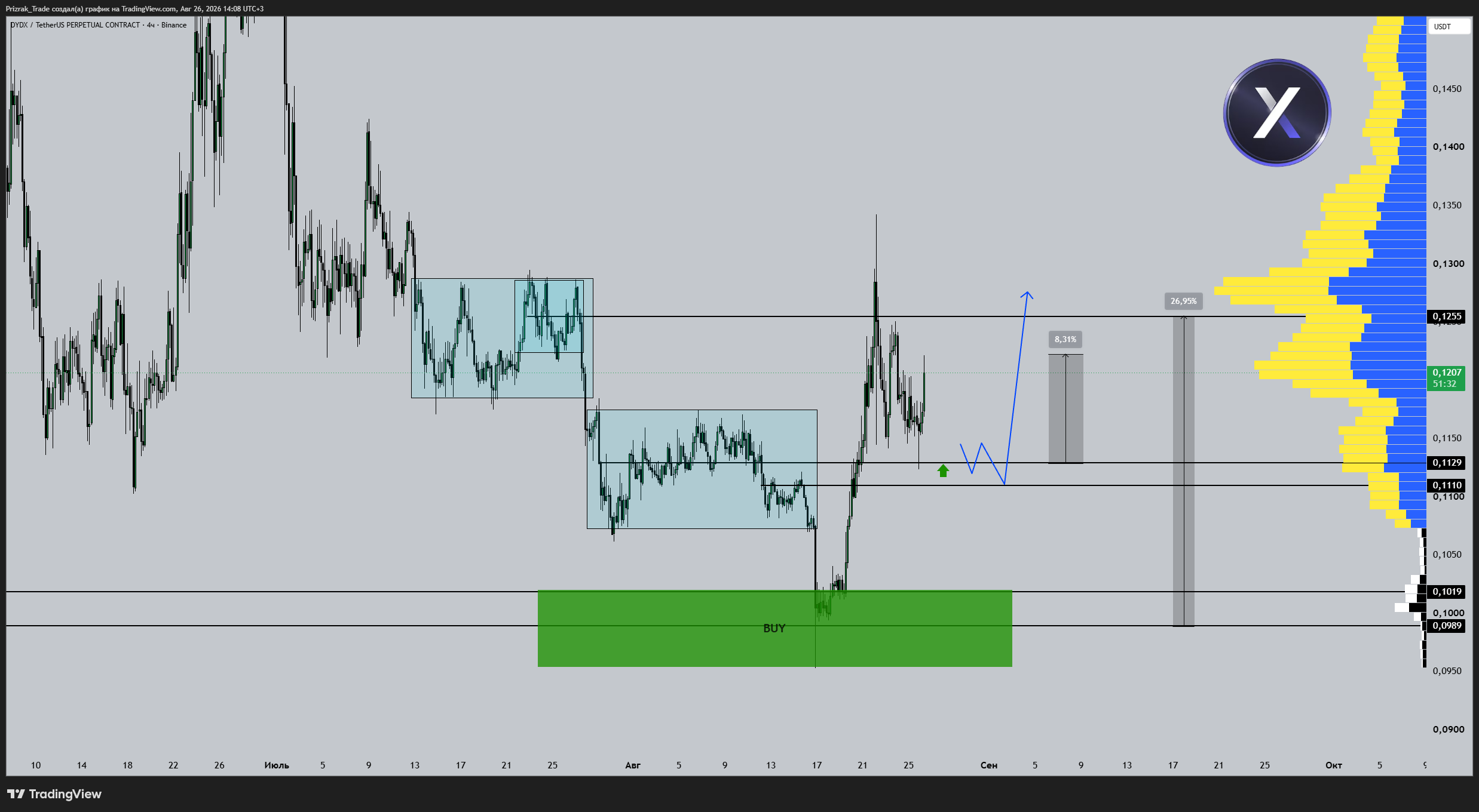BINANCE:DYDXUSDT.P Chart Image by Prizrak_Trade