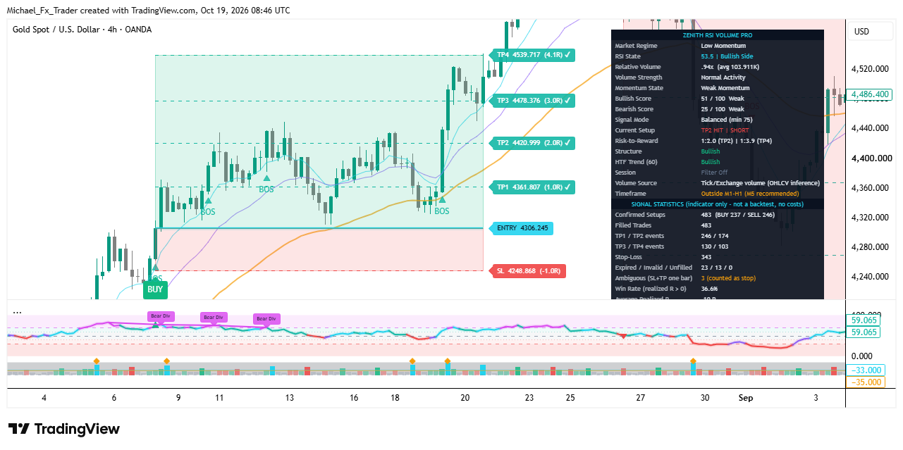 OANDA:XAUUSD Chart Image by Michael_Fx_Trader