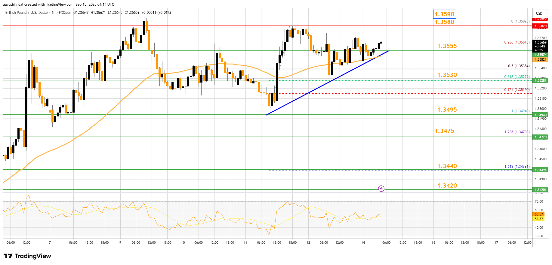 FXOPEN:GBPUSD Chart Image by aayushjindal