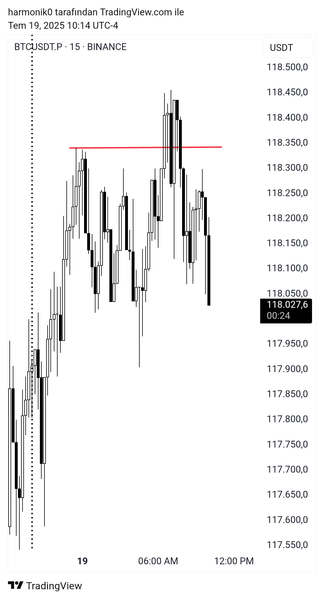 BINANCE:BTCUSDT.P Chart Image by harmonik0