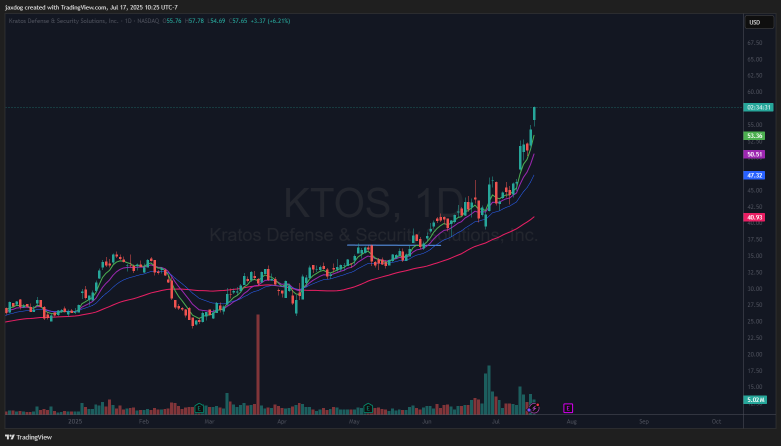 NASDAQ:KTOS Chart Image by Brent_Calver