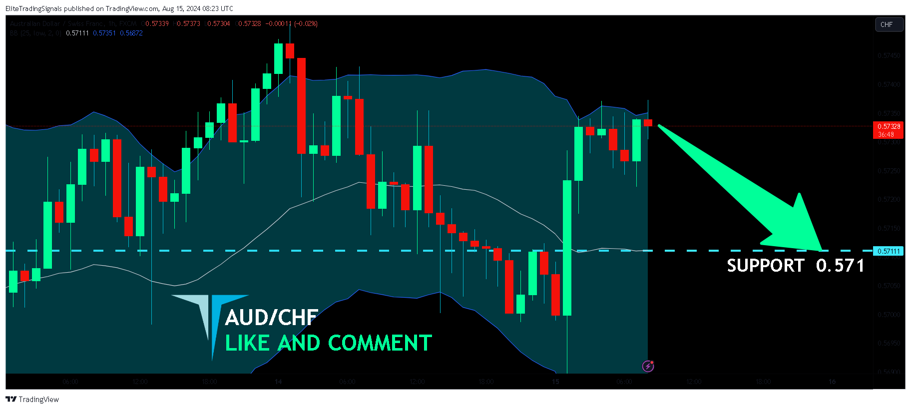 FX:AUDCHF Chart Image by EliteTradingSignals