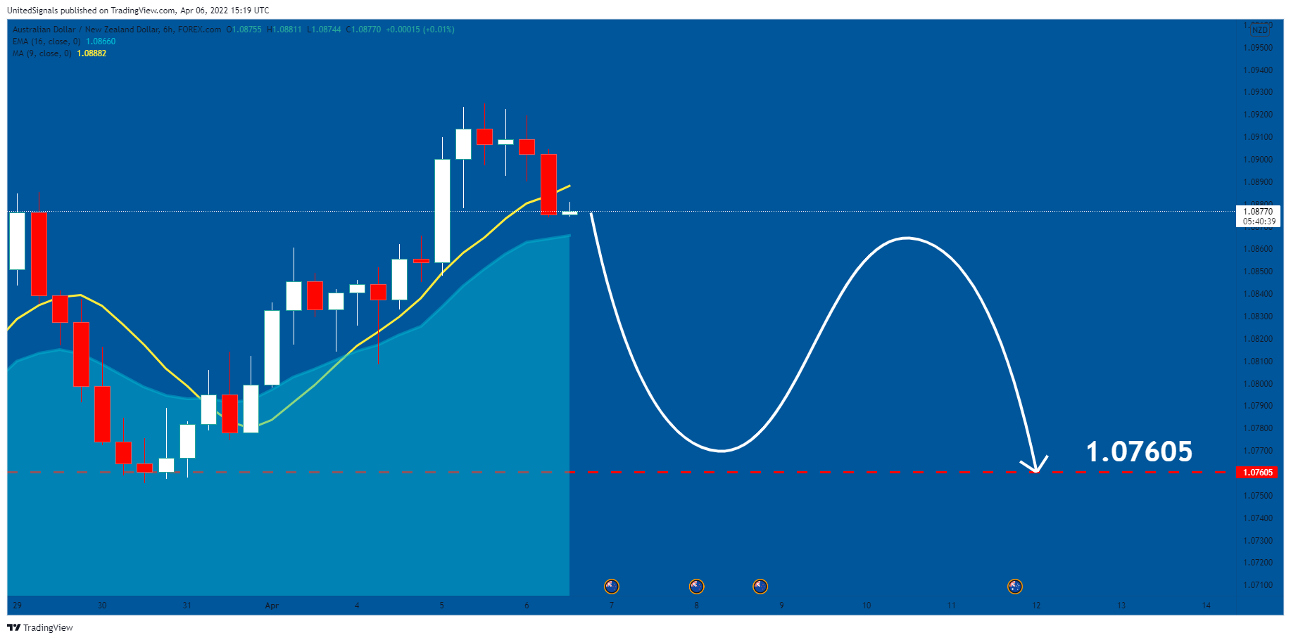 FOREXCOM:AUDNZD Chartbild von UnitedSignals