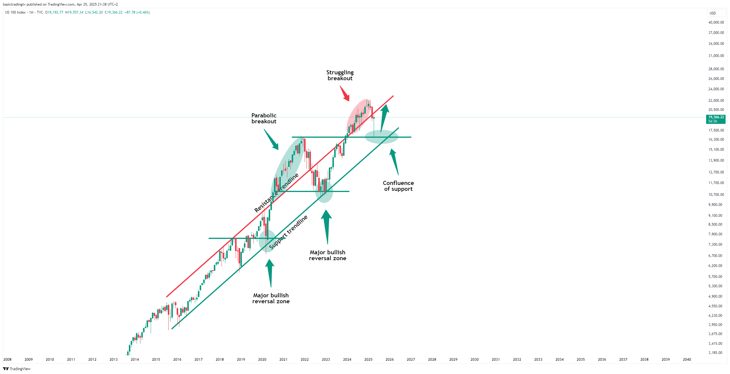 TVC:NDQ Chart Image by TheTraderPhil