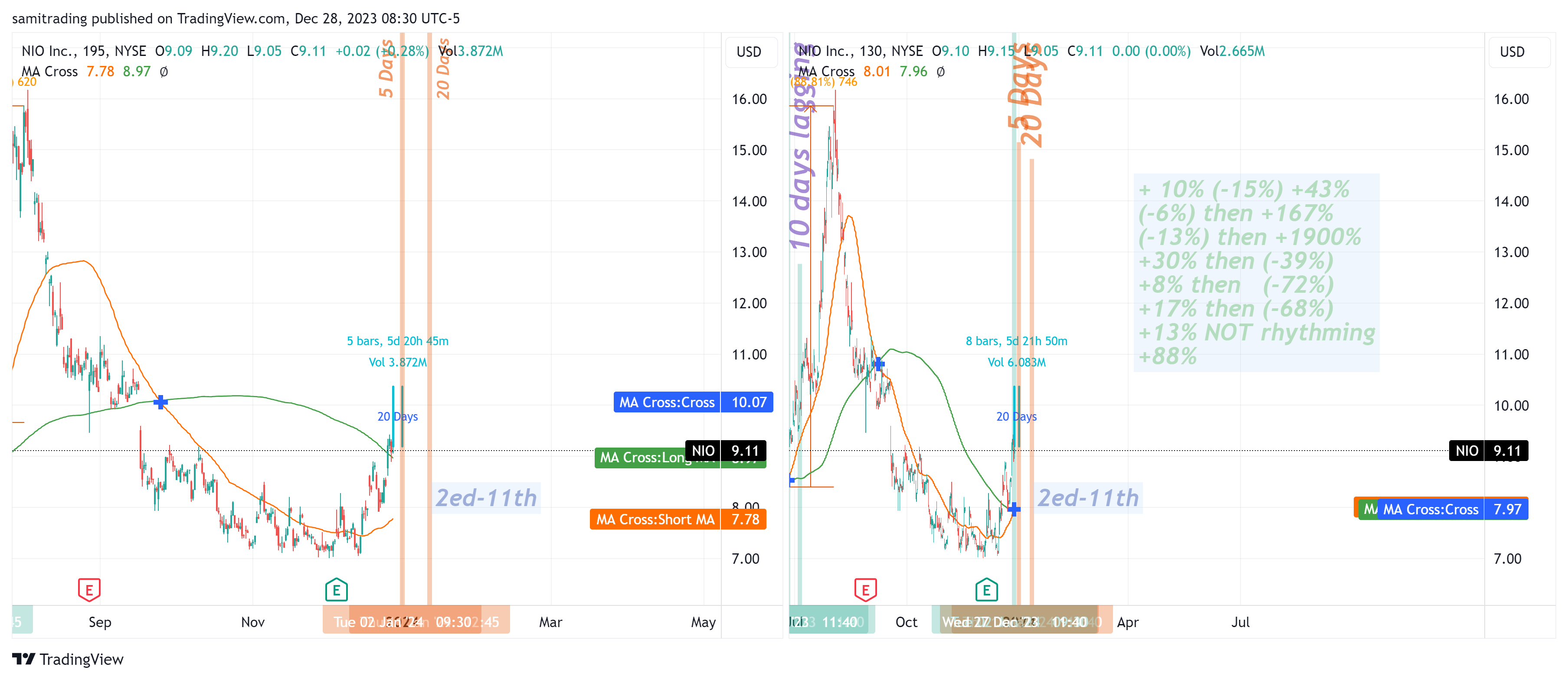 BATS:NIO Imagem do gráfico por samitrading