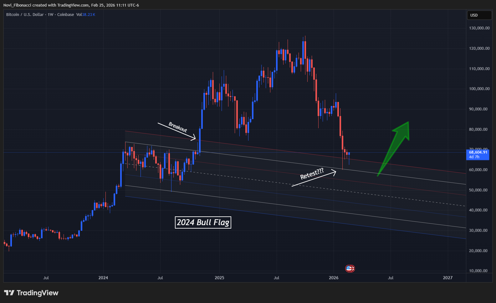 COINBASE:BTCUSD 차트 이미지 - Novi_Fibonacci 제공
