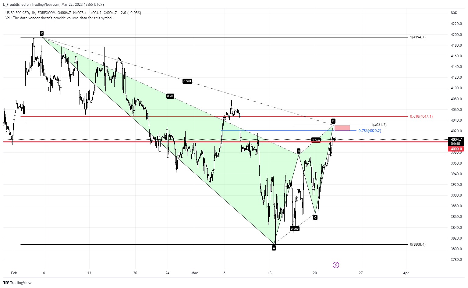 FOREXCOM:SPXUSD Immagine del grafico by L_F