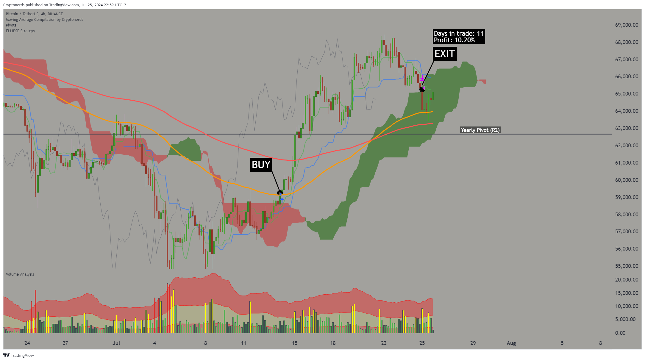 BINANCE:BTCUSDT Chart Image by Cryptonerds