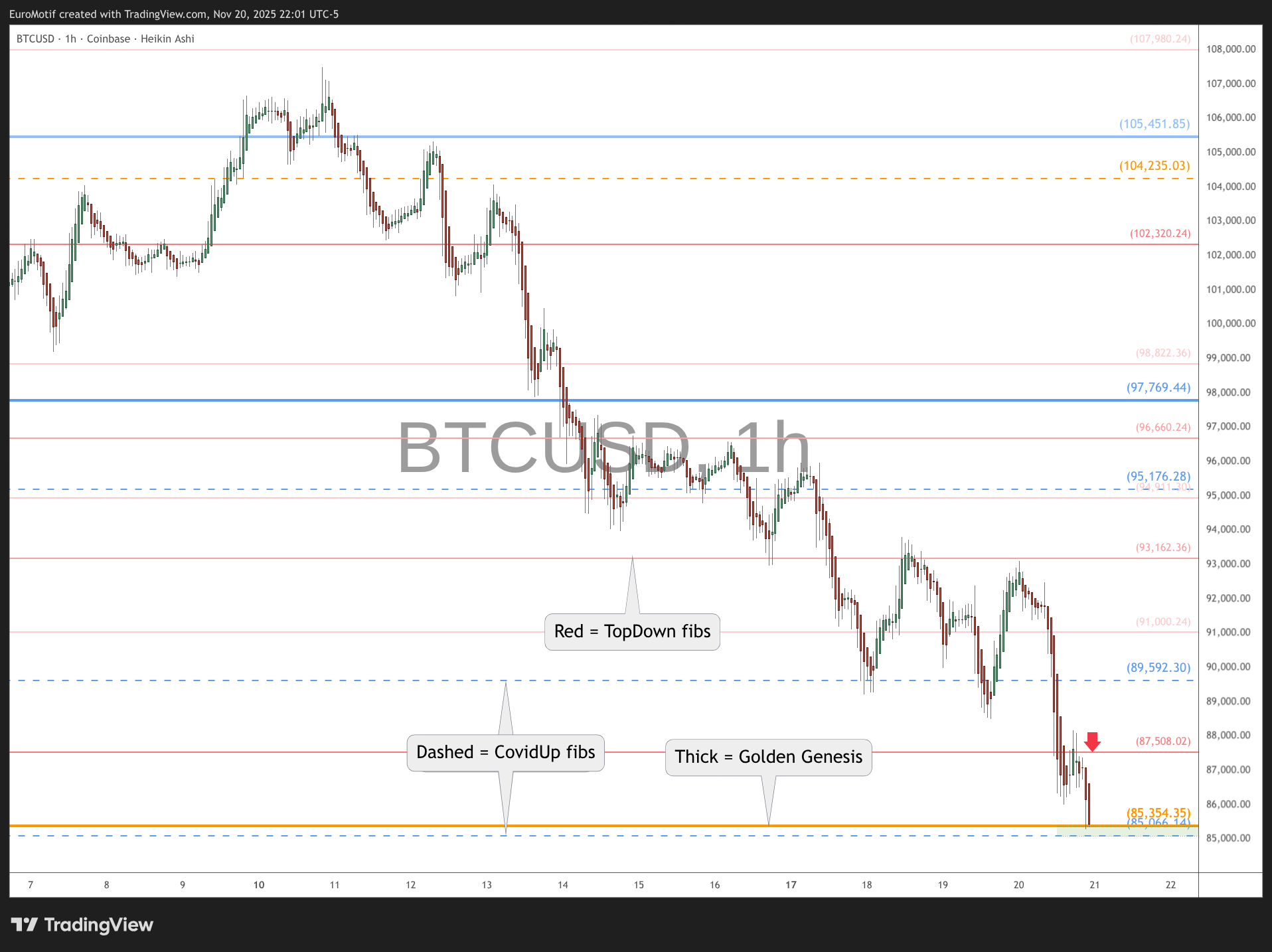 COINBASE:BTCUSD Chart Image by EuroMotif
