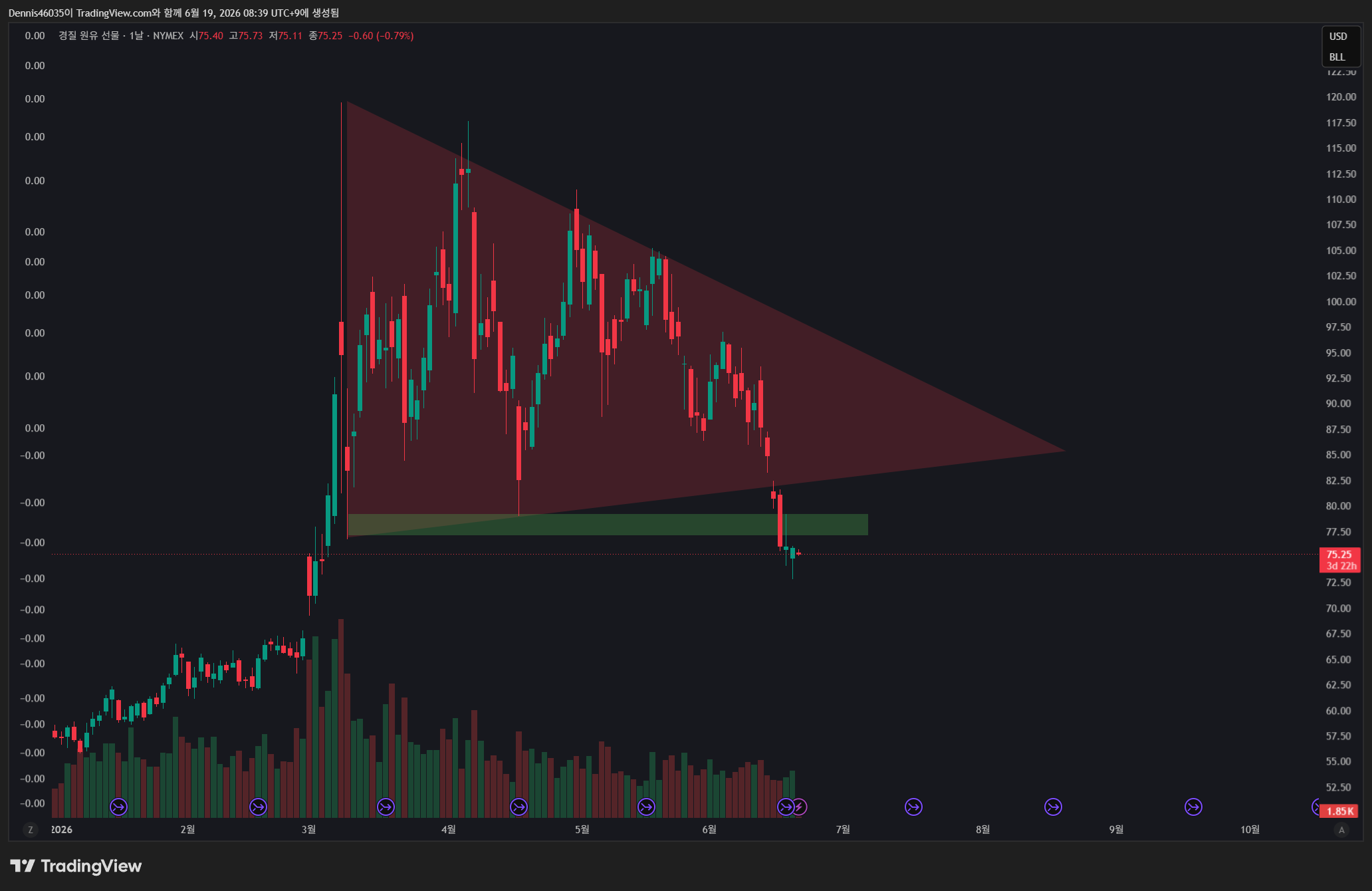 NYMEX:CL1! Chart Image by Dennis46035
