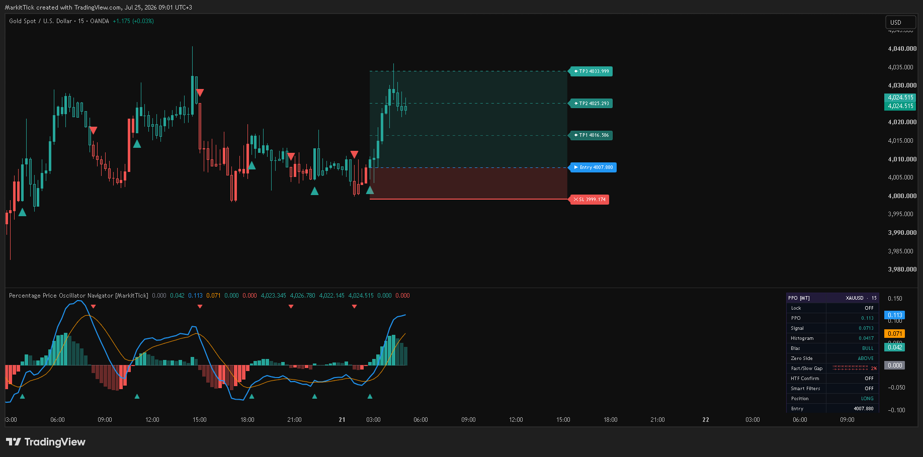 OANDA:XAUUSD Chart Image by MarkitTick