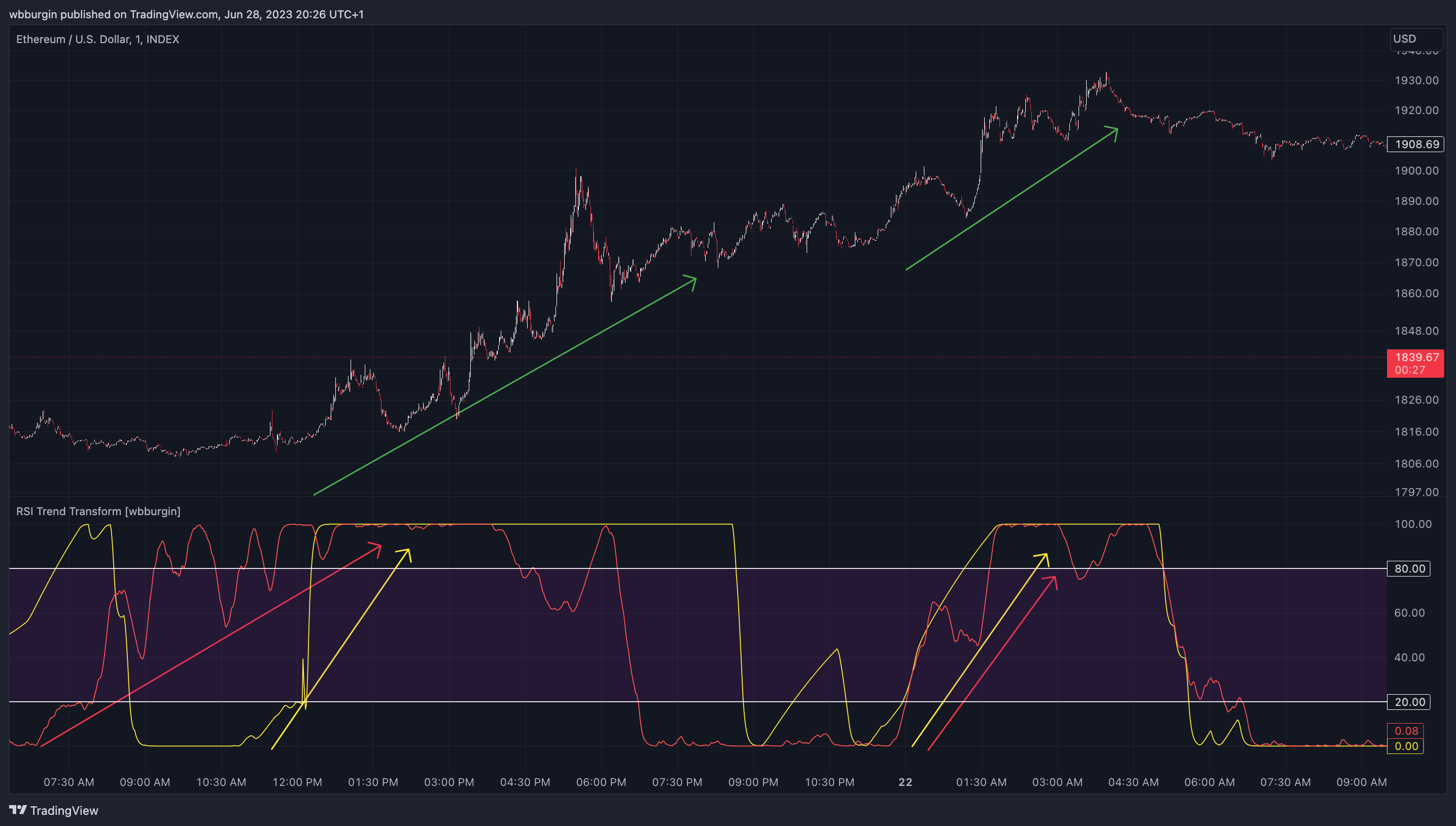 INDEX:ETHUSD Chart Image by wbburgin