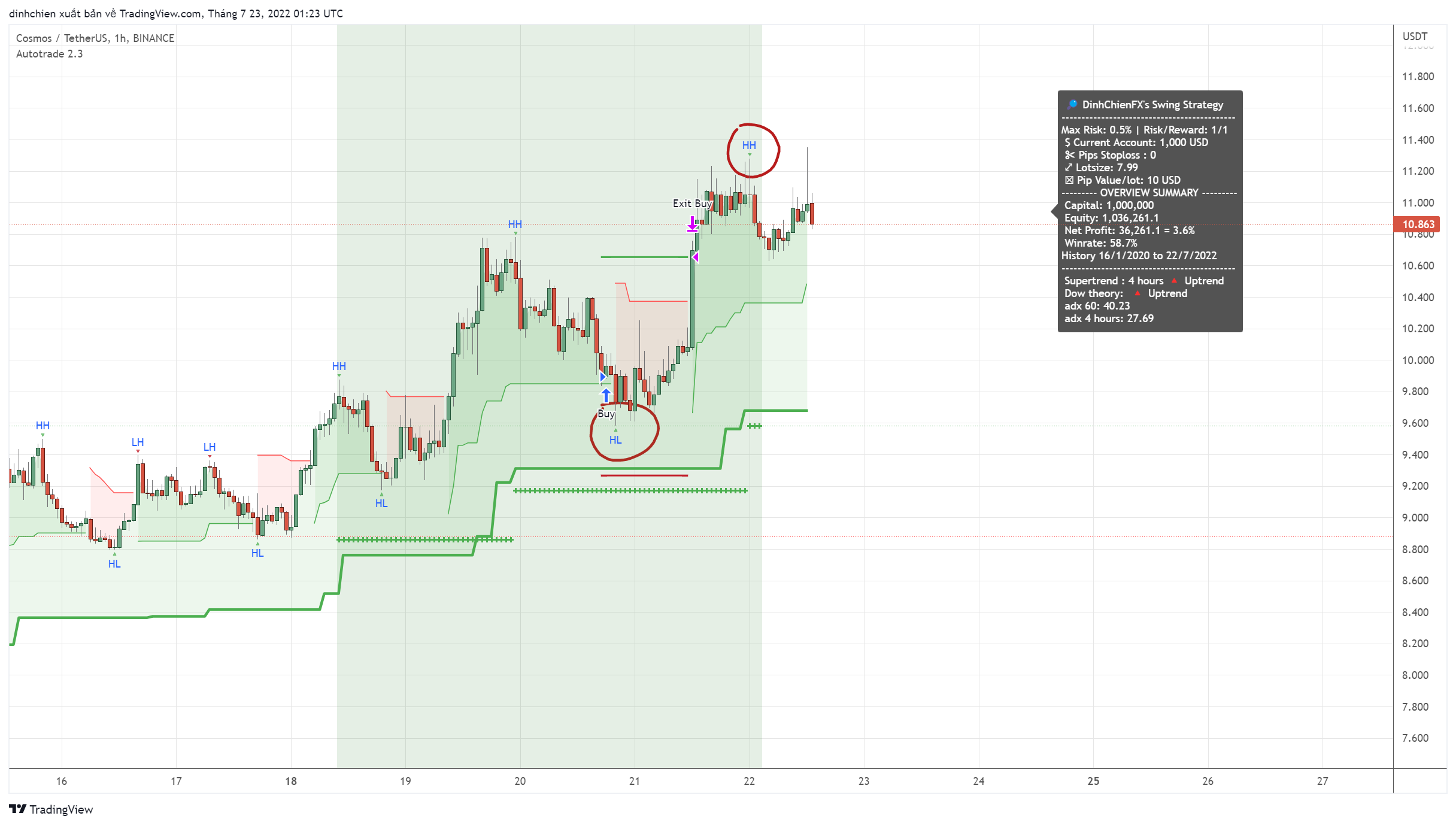 BINANCE:ATOMUSDT Chart Image by dinhchien