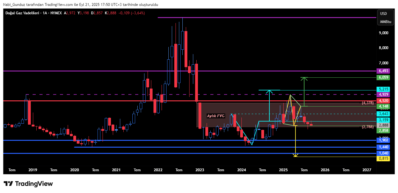 NYMEX_DL:NG1! Chart Image by Nabi_Gunduz