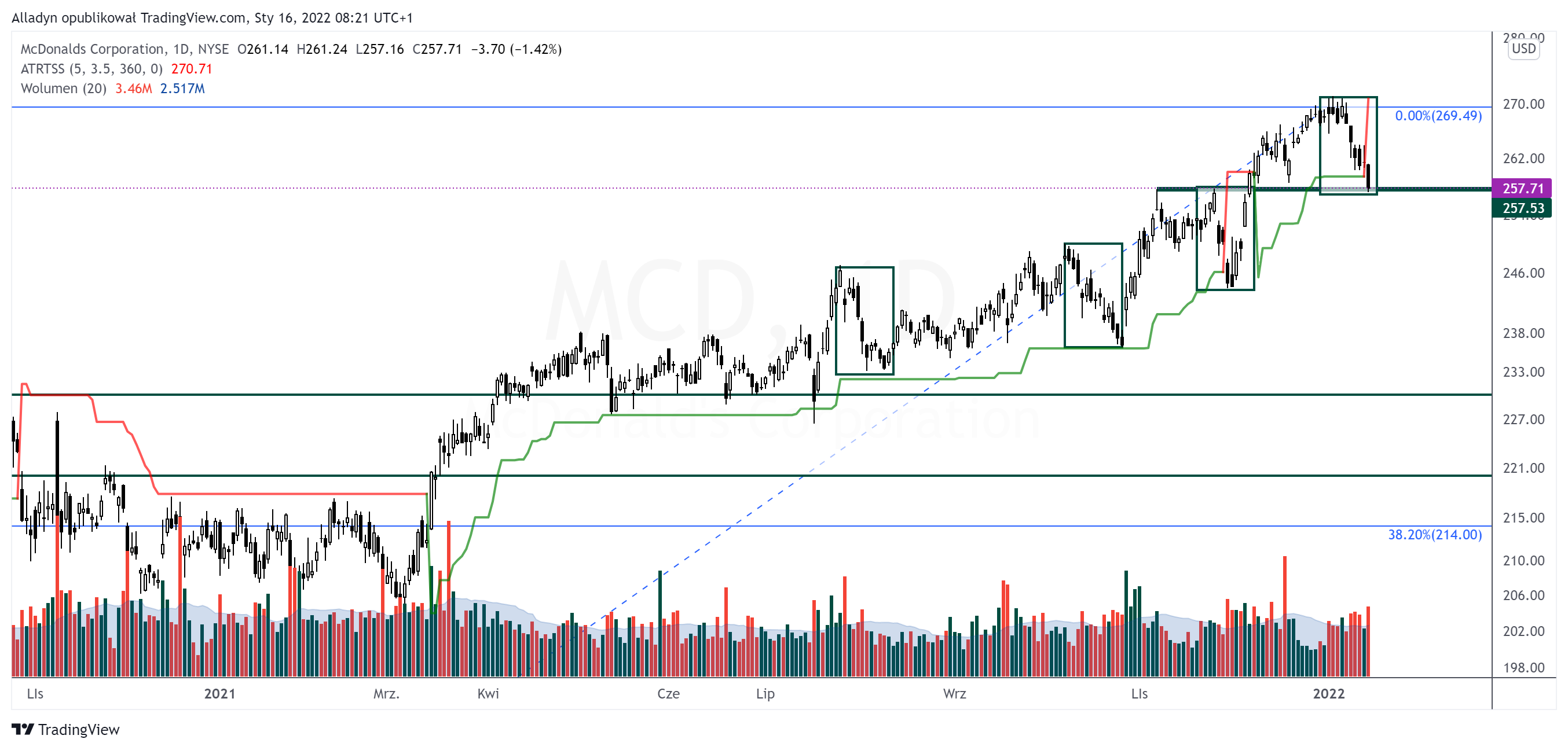 NYSE:MCD Chart Image by Alladyn