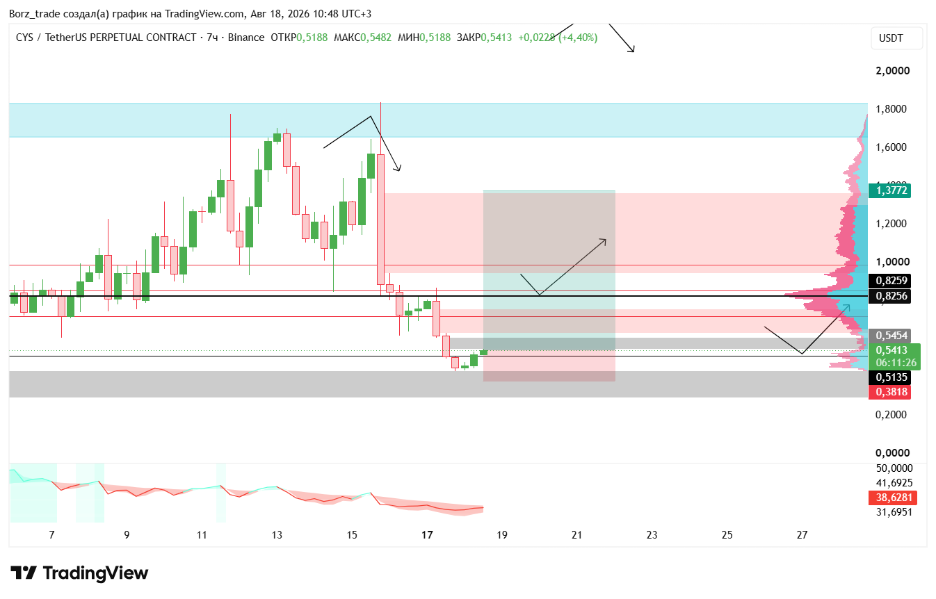 BINANCE:CYSUSDT.P Chart Image by Borz_trade