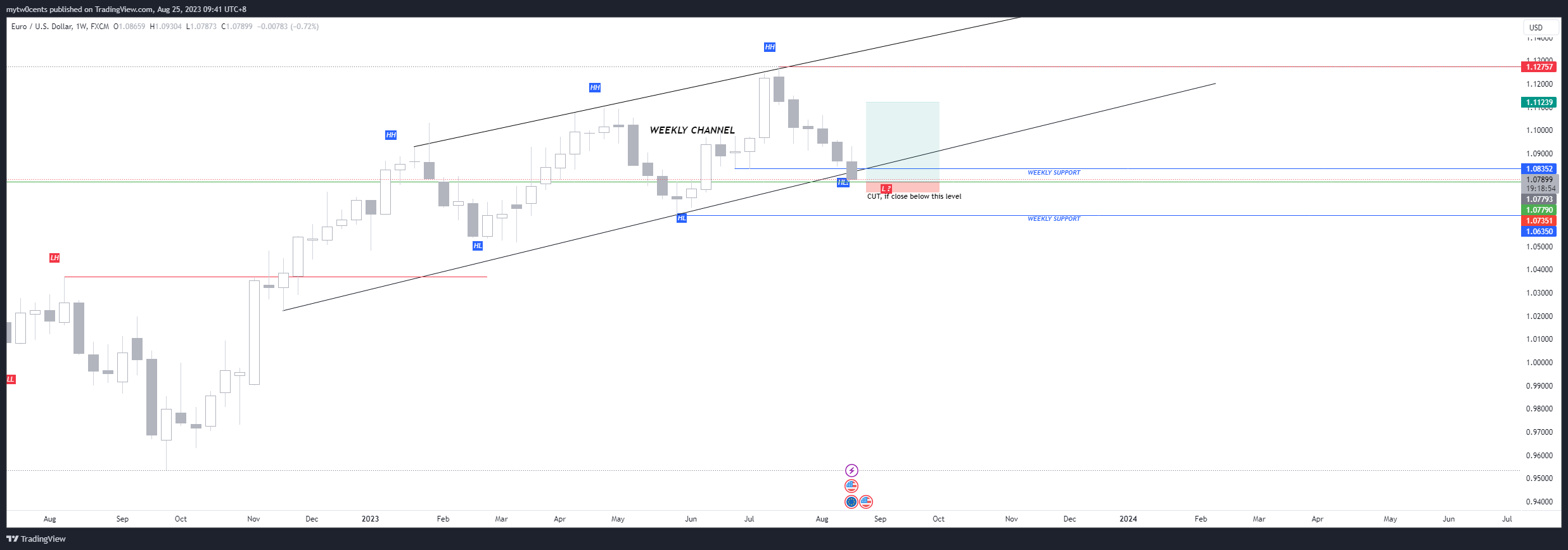 FX:EURUSD Chart Image by mytw0cents