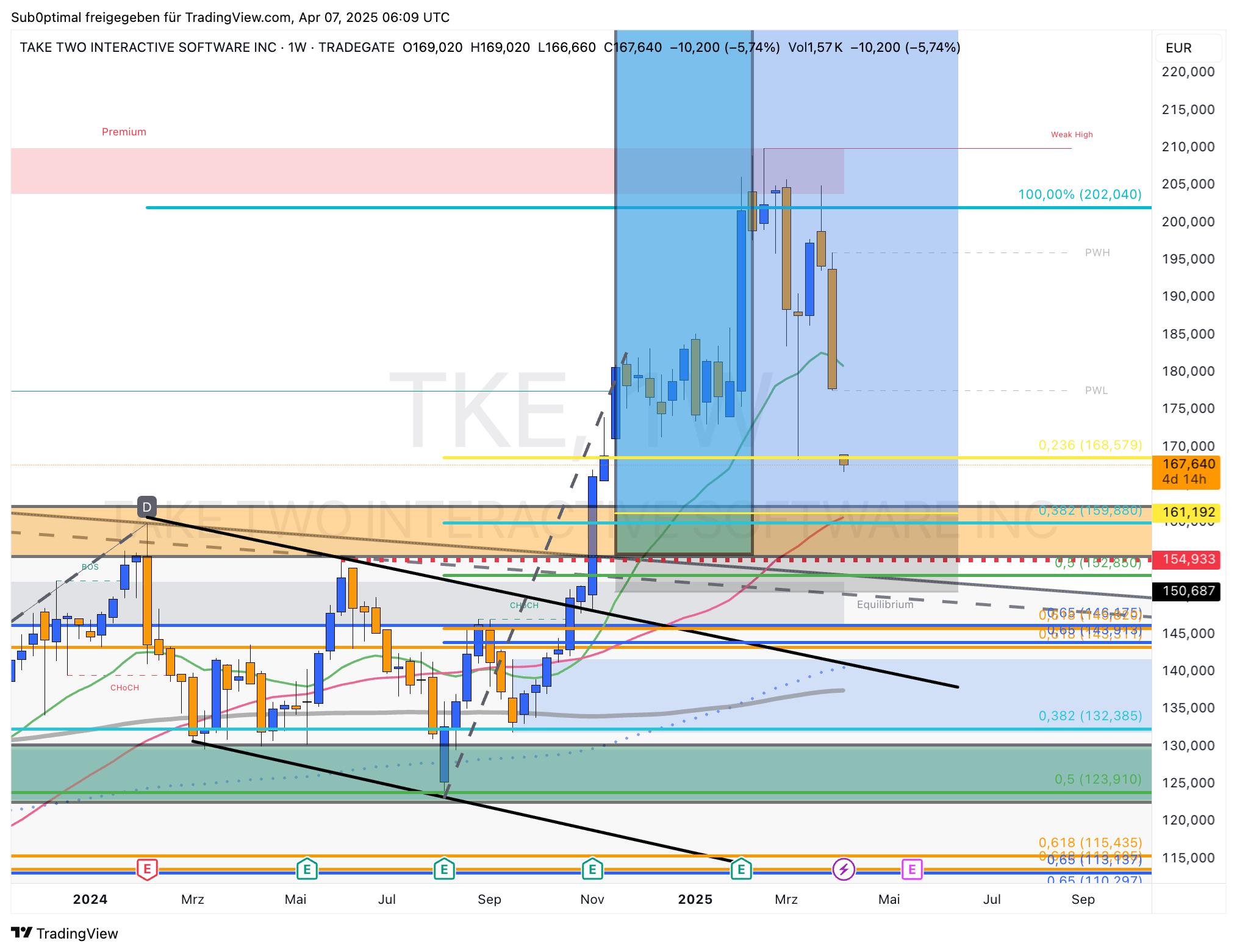 TRADEGATE:TKE Chart Image by Sub0ptimal