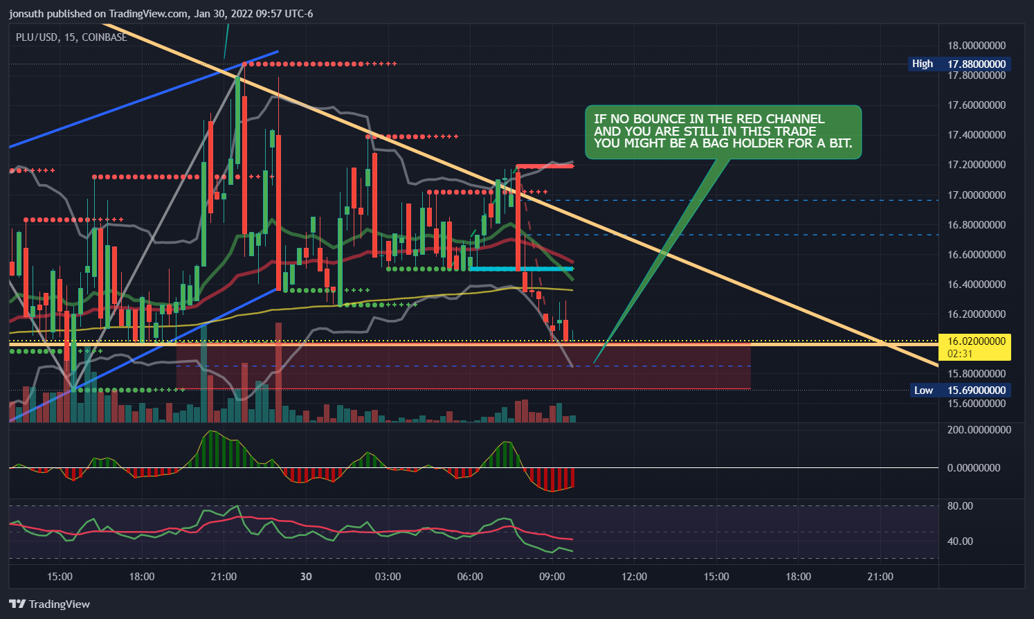 COINBASE:PLUUSD صورة الرسم البياني by TexasFirefighter