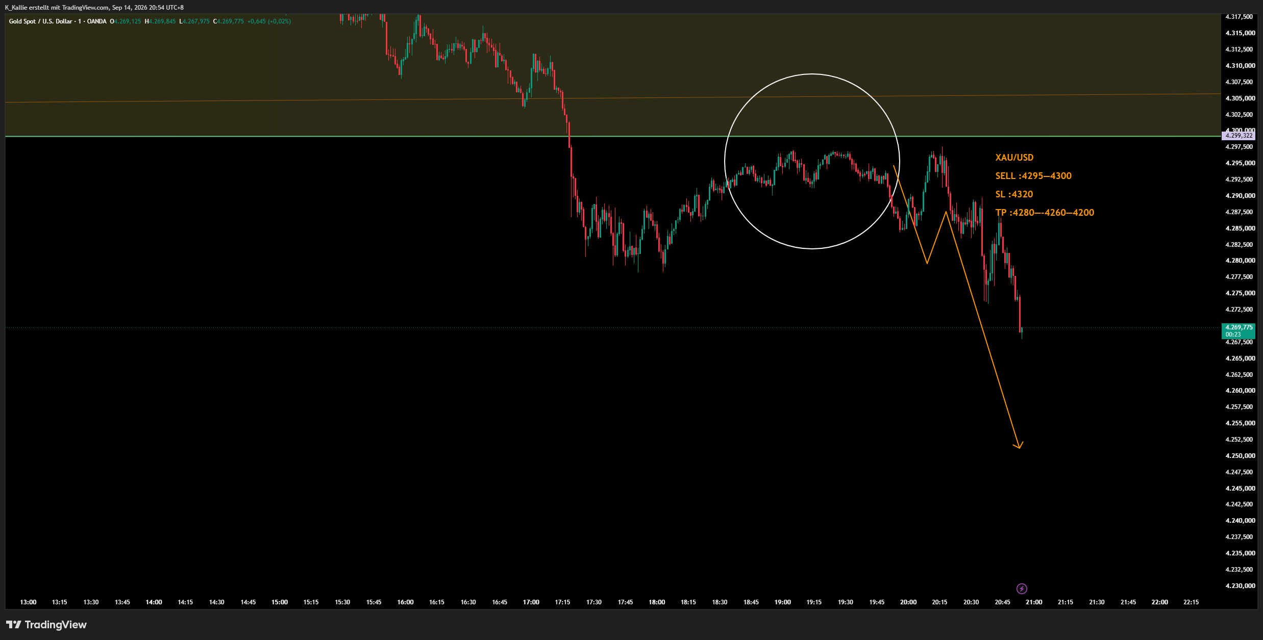 OANDA:XAUUSD Chart Image by K_Kallie