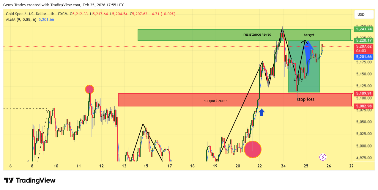 FX:XAUUSD Obraz wykresu od Gems-Trades