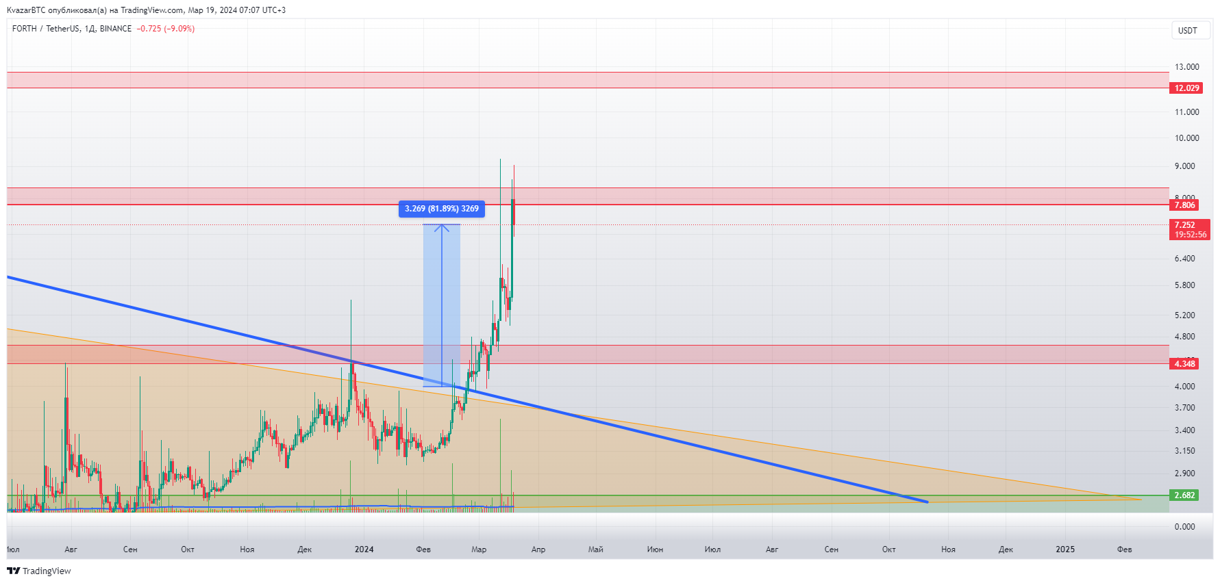 BINANCE:FORTHUSDT Chart Image by KvazarBTC